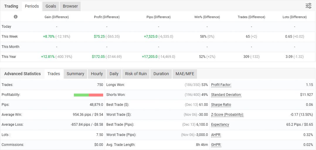 Copy Trade Myfxbook Goo invest