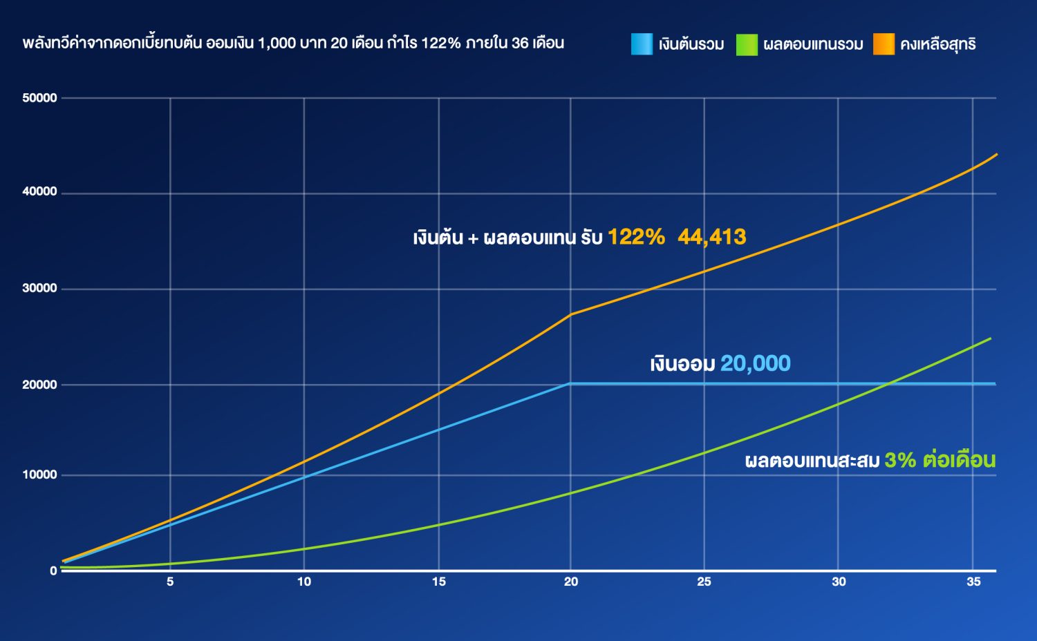 กราฟ ออมเงิน ดอกเบี้ยทบต้น goo invest