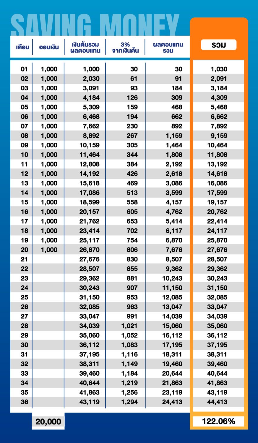 ตารางดอกเบี้ยทบต้น goo invest